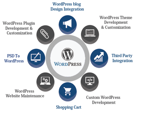 Best wordpress development in Global IT Solution